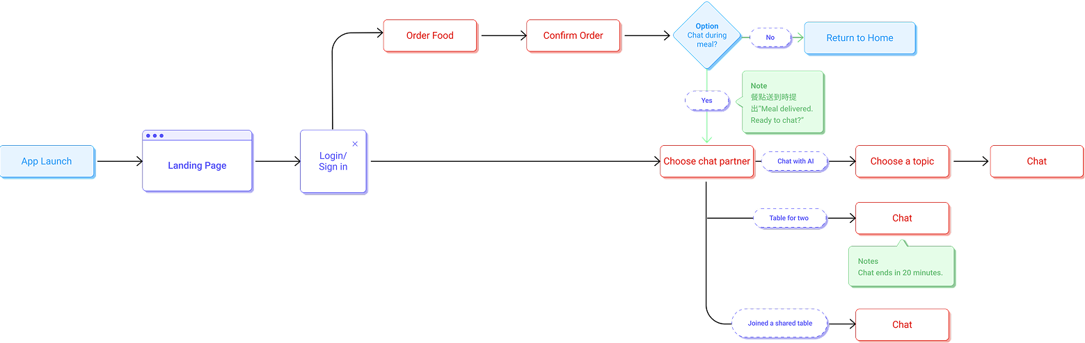 Flow diagram illustrating the Chewverse user journey