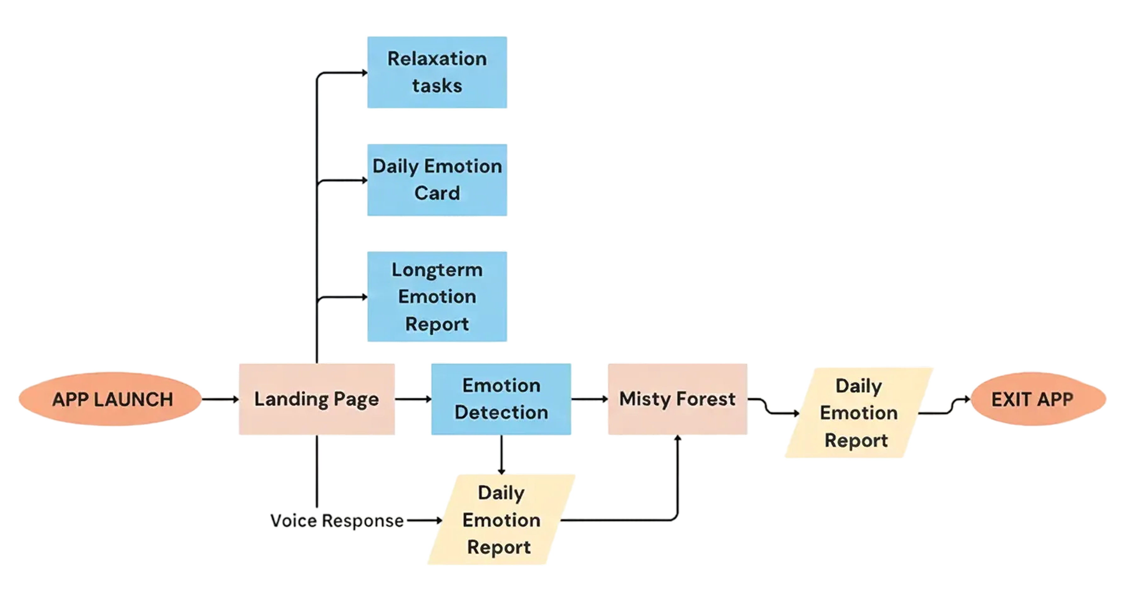 Clear app user flow diagram