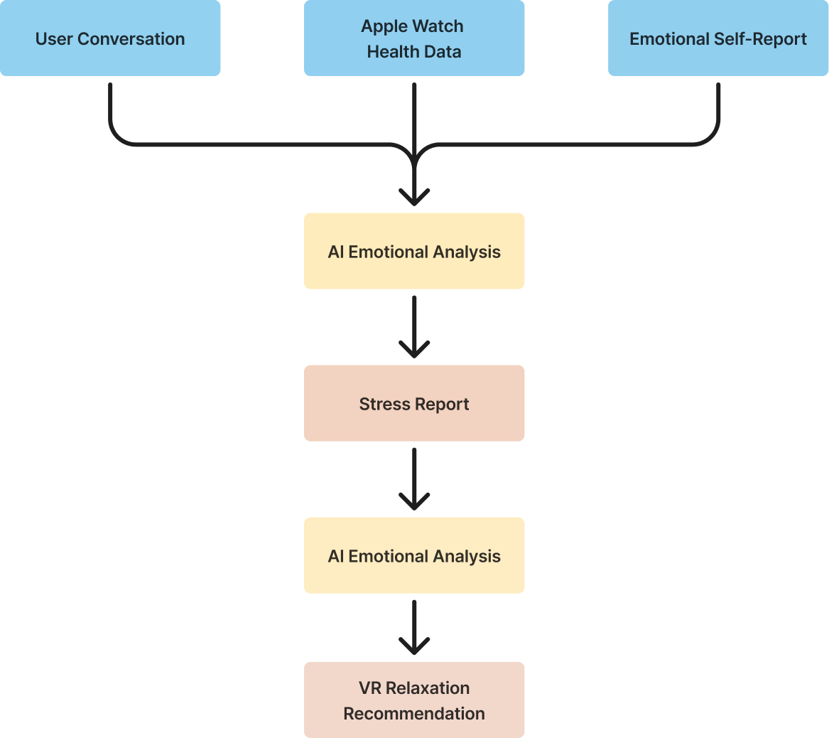 Clear AI and VR product system flow
