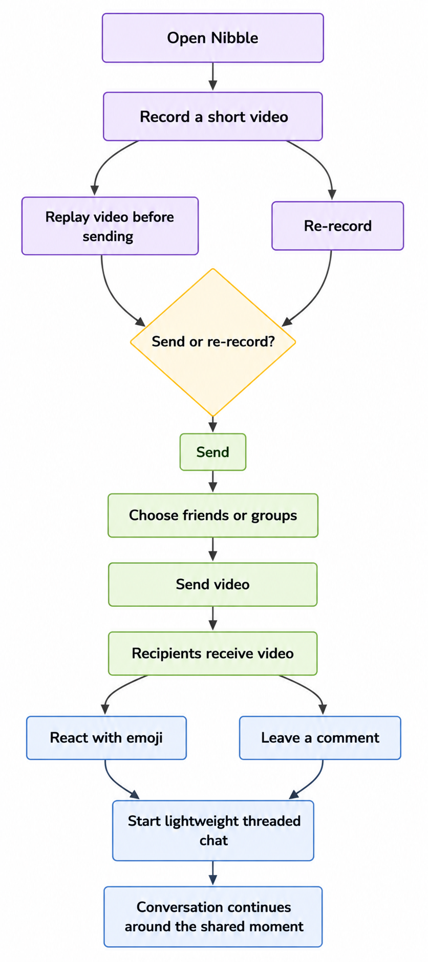 Nibble current MVP user flow diagram